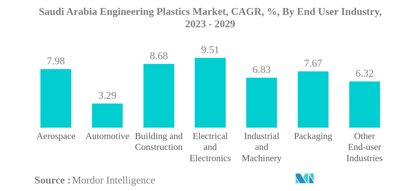 サウジアラビアのエンジニアリングプラスチック市場:サウジアラビアのエンジニアリングプラスチック市場、CAGR、%、エンドユーザー産業別、2023-2029