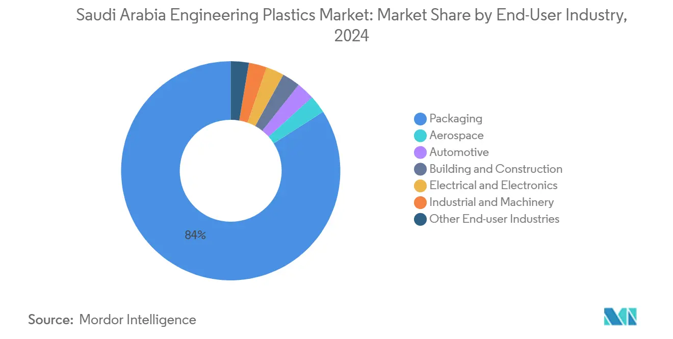Saudi Arabia Engineering Plastics Market: Market Share by End-User Industry