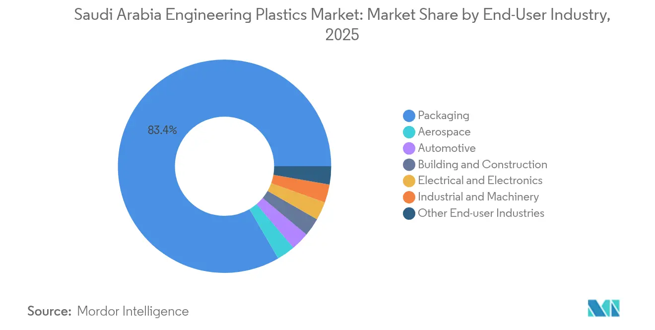 Saudi Arabia Engineering Plastics Market: Market Share by End-User Industry, 2025