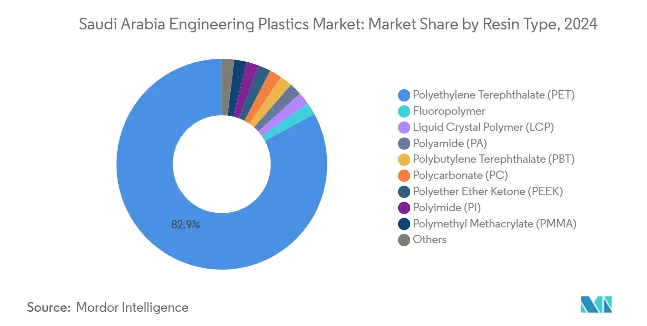 Saudi Arabia Engineering Plastics Market: Market Share by Resin Type