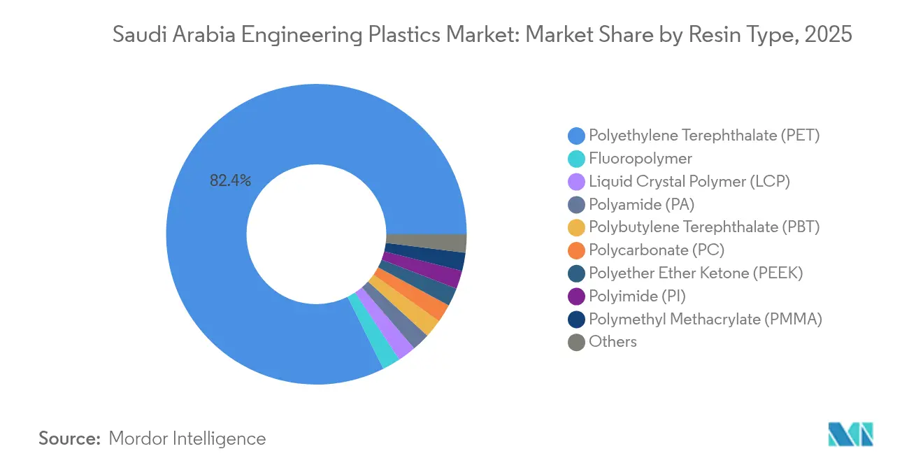 Saudi Arabia Engineering Plastics Market: Market Share by Resin Type, 2025