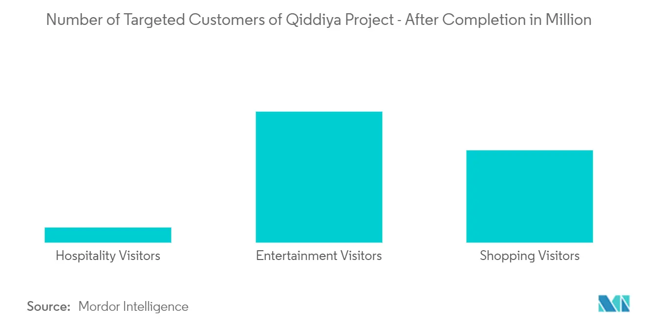 Saudi Arabia Entertainment And Amusement Market Growth Rate