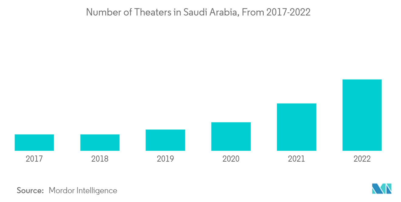 사우디아라비아 엔터테인먼트 및 오락 시장: 사우디아라비아의 극장 수(2017-2022년)