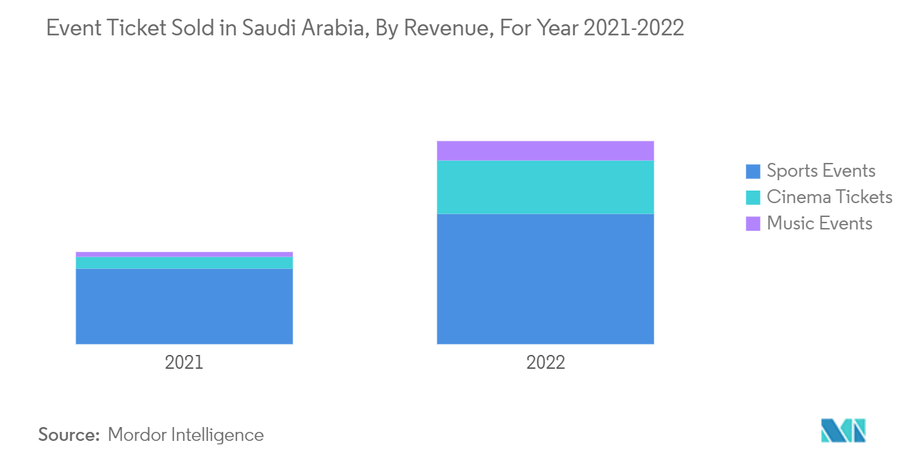 Mercado de entretenimiento y diversión de Arabia Saudita entradas para eventos vendidas en Arabia Saudita, por ingresos, para el año 2021-2022