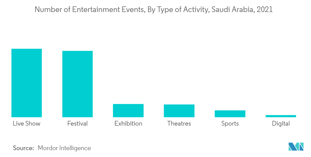 Saudi Arabia Event management industry: Number of Entertainment Events, By Type of Activity, Saudi Arabia, 2021