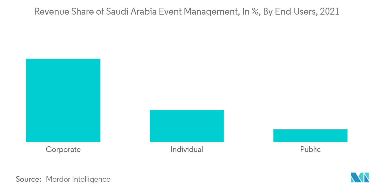 Saudi Arabia Event Management Industry: Revenue Share of Saudi Arabia Event Management, In %, By End-Users, 2021