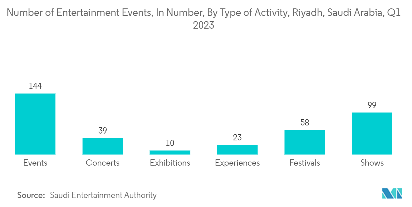 Saudi Arabia Event management industry: Number of Entertainment Events, In Number, By Type of Activity, Riyadh, Saudi Arabia, Q1 2023