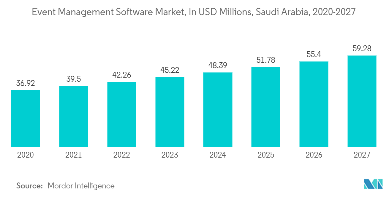 Saudi Arabia Event Management Industry:  Event Management Software Market, In USD Millions, Saudi Arabia, 2020-2027