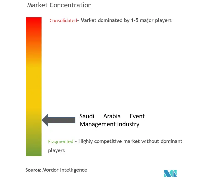 Saudi Arabia Event Management Industry Market Concentration