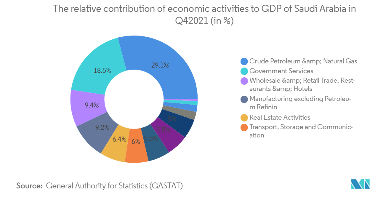 Saudi Arabia Facility Management Market: The relative contribution of economic activities to GDP of Saudi Arabia in Q42021 (in %)