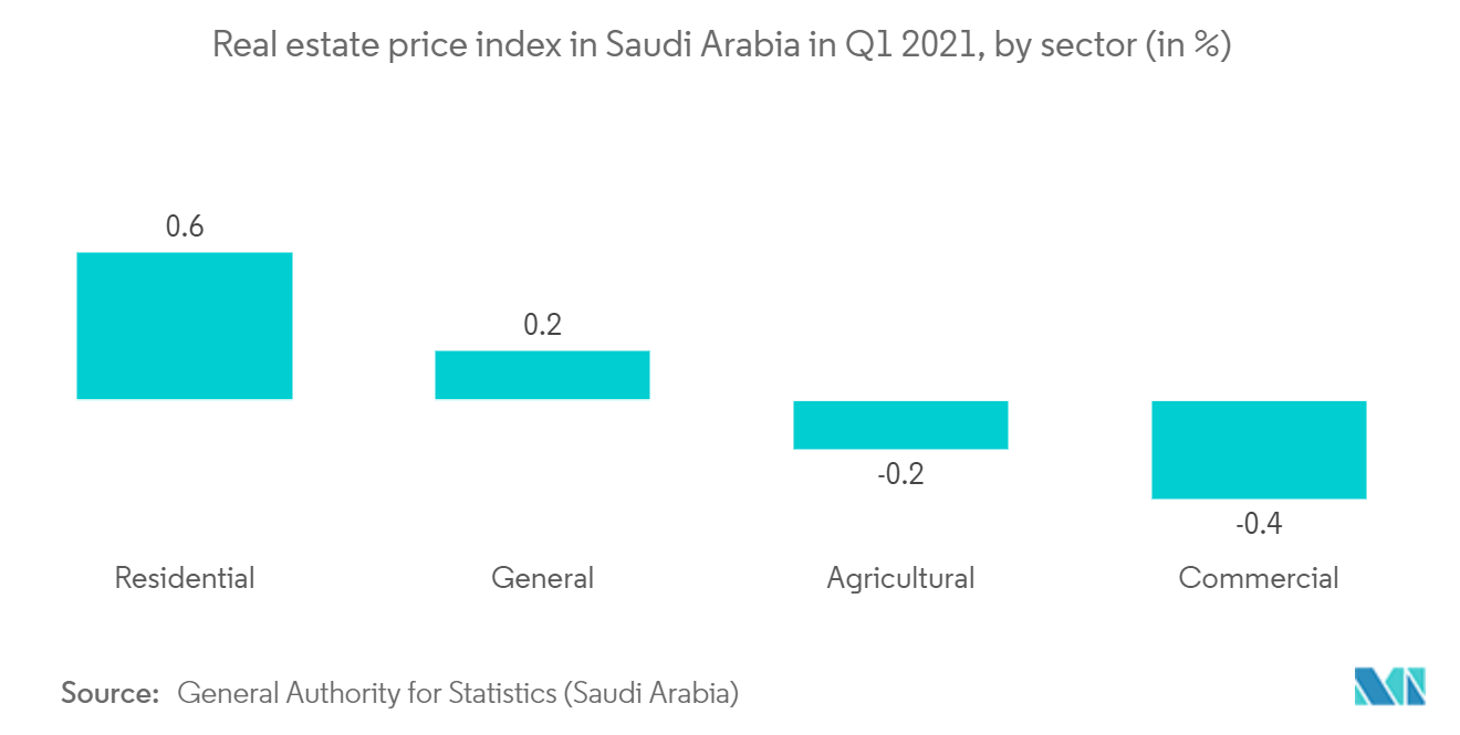 Saudi Arabia Facility Management Market: Real estate price index in Saudi Arabia in Q1 2021, by sector (in %)