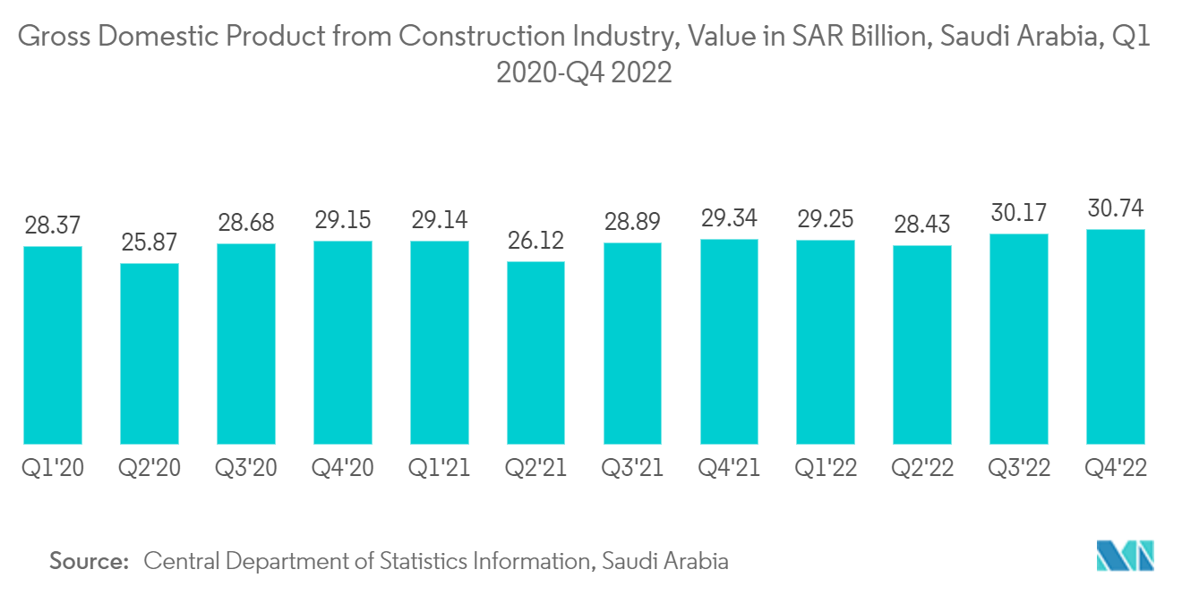 サウジアラビアの施設管理市場建設業の国内総生産（億SAR）（サウジアラビア）：2020年第1四半期～2022年第4四半期