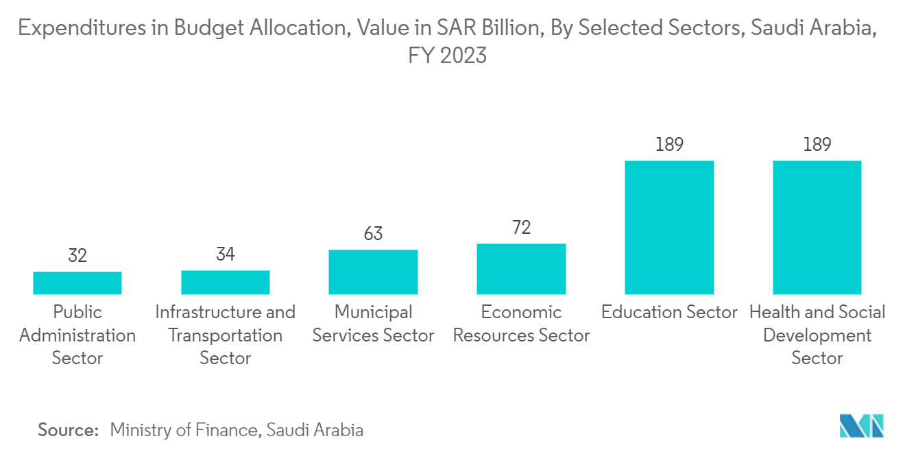 Mercado de gerenciamento de instalações da Arábia Saudita Despesas em alocação orçamentária, valor em bilhões de SAR, por setores selecionados, Arábia Saudita, ano fiscal de 2023