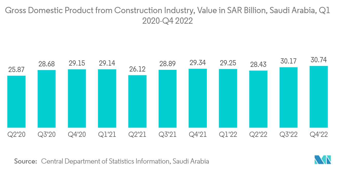 Mercado de gestión de instalaciones de Arabia Saudita producto interno bruto de la industria de la construcción, valor en mil millones de SAR, Arabia Saudita, primer trimestre de 2020-cuarto trimestre de 2022