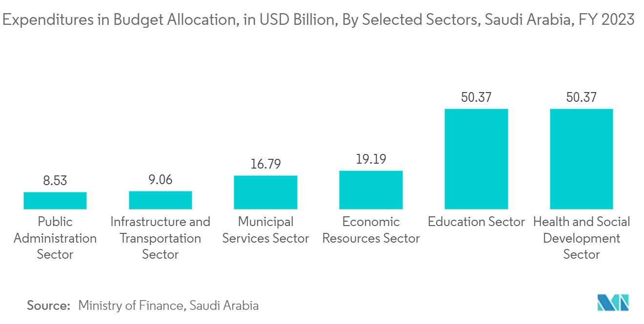 سوق إدارة المرافق في المملكة العربية السعودية النفقات في تخصيص الميزانية، بمليار دولار أمريكي، حسب قطاعات مختارة، المملكة العربية السعودية، السنة المالية 2023