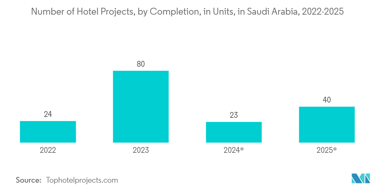 Thị trường quản lý cơ sở ở Ả Rập Saudi Số lượng dự án khách sạn, tính theo đơn vị đã hoàn thành, ở Ả Rập Saudi, 2022-2025