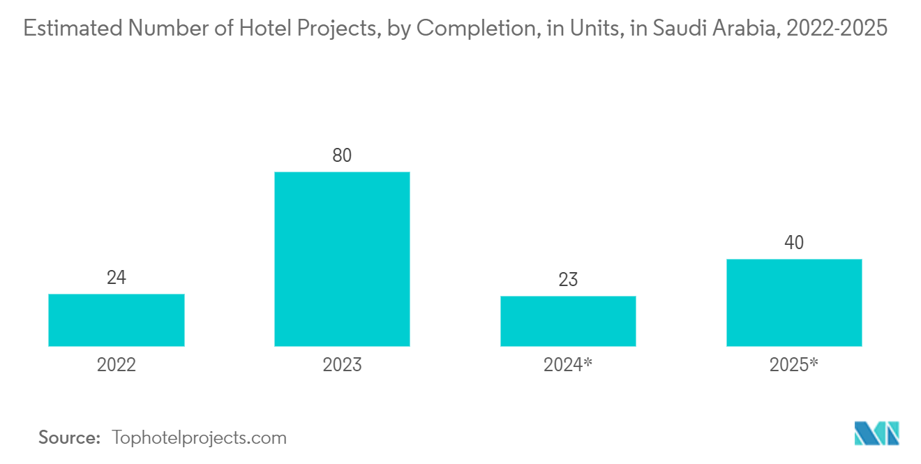 Saudi Arabia Facility Management Market: Estimated Number of Hotel Projects, by Completion, in Units, in Saudi Arabia, 2022-2025 