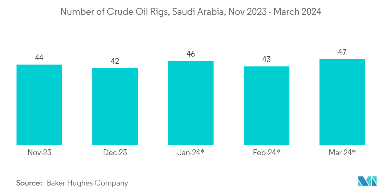 サウジアラビアの施設管理市場原油リグ数（サウジアラビア）：2023年11月～2024年3月 
