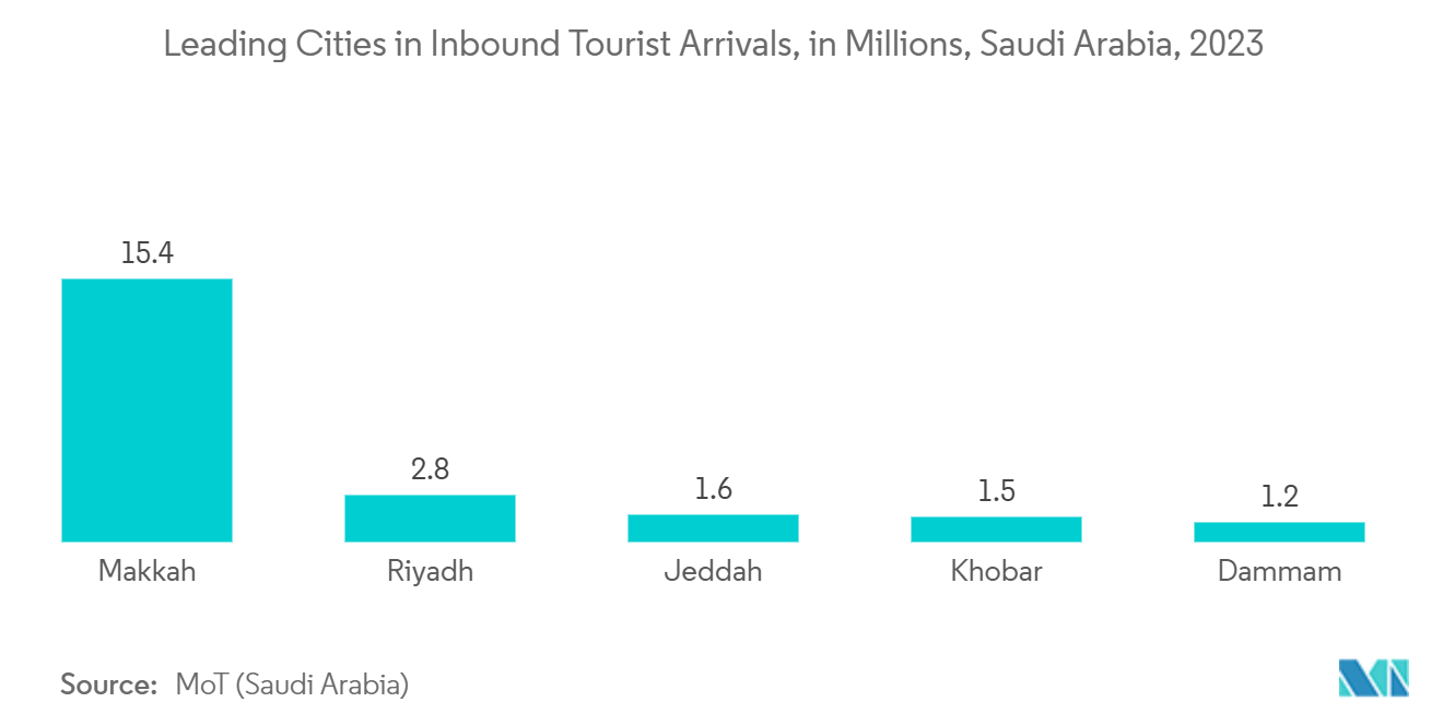 サウジアラビアの施設管理市場サウジアラビアの受入観光客数（百万人）：主要都市（2023年