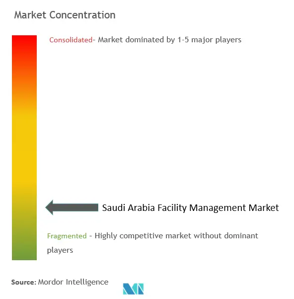 Concentration du marché de la gestion des installations en Arabie Saoudite