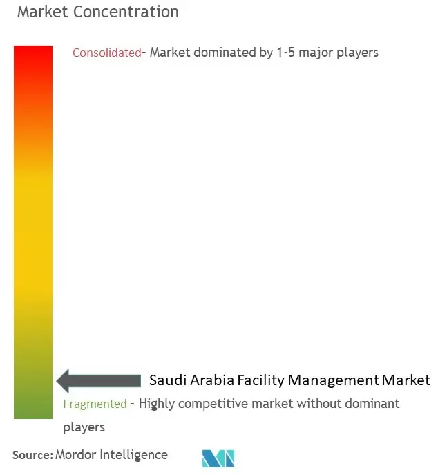 Saudi Arabia Facility Management Market Concentration