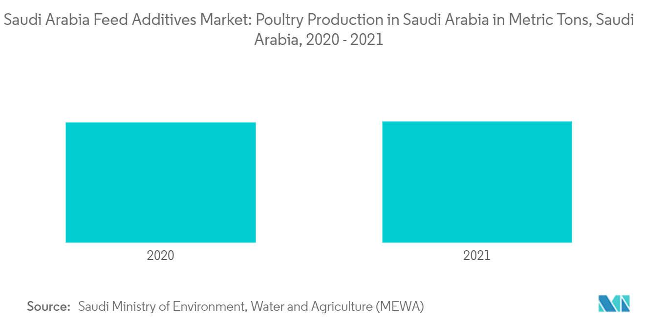 Saudi Arabia Feed Additives Market: Poultry Production in Saudi Arabia in Metric Tons, Saudi Arabia, 2020 - 2021