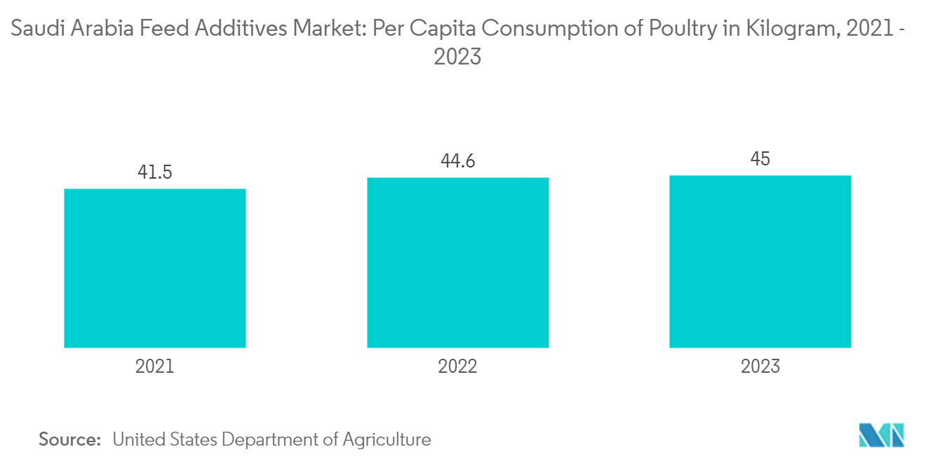 Saudi Arabia Feed Additives Market: Per Capita Consumption of Poultry in Kilogram, 2021 - 2023