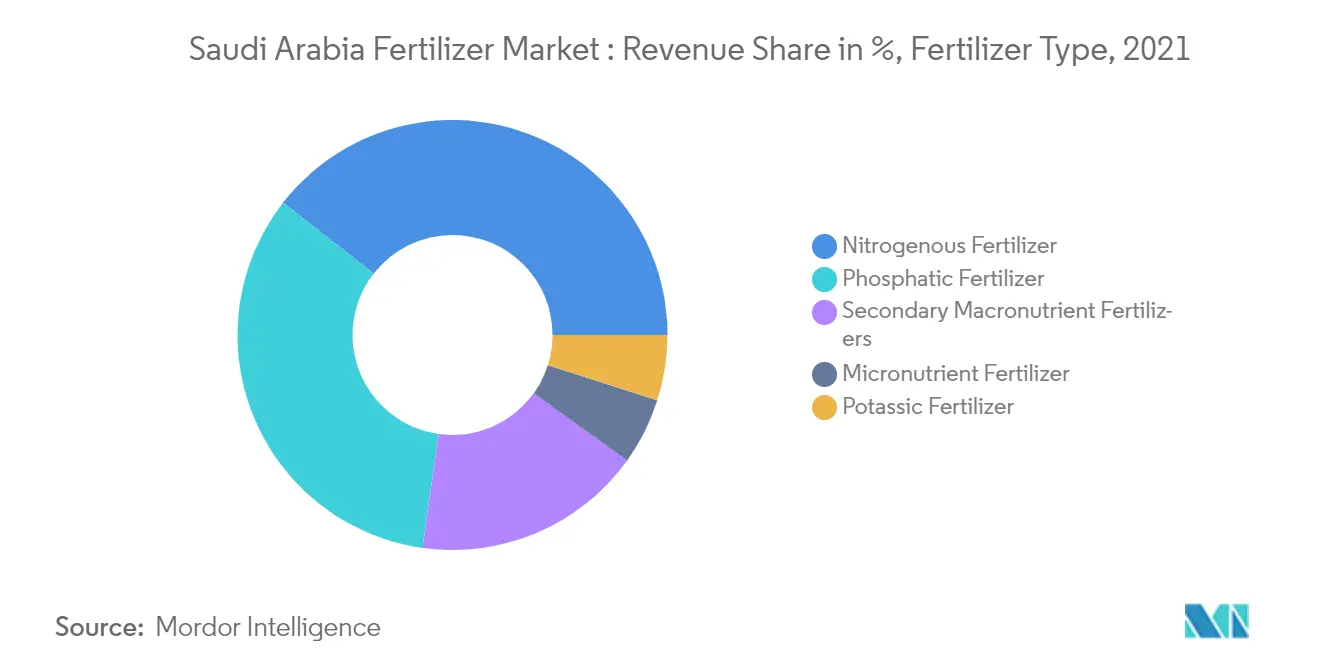 Saudi Arabia Fertilizer Market 