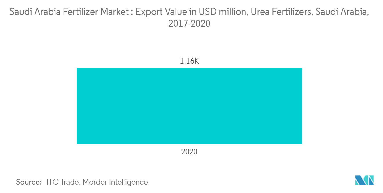 Saudi Arabia Fertilizer Market : Export Value in USD million, Urea Fertilizers, Saudi Arabia, 2017-2020