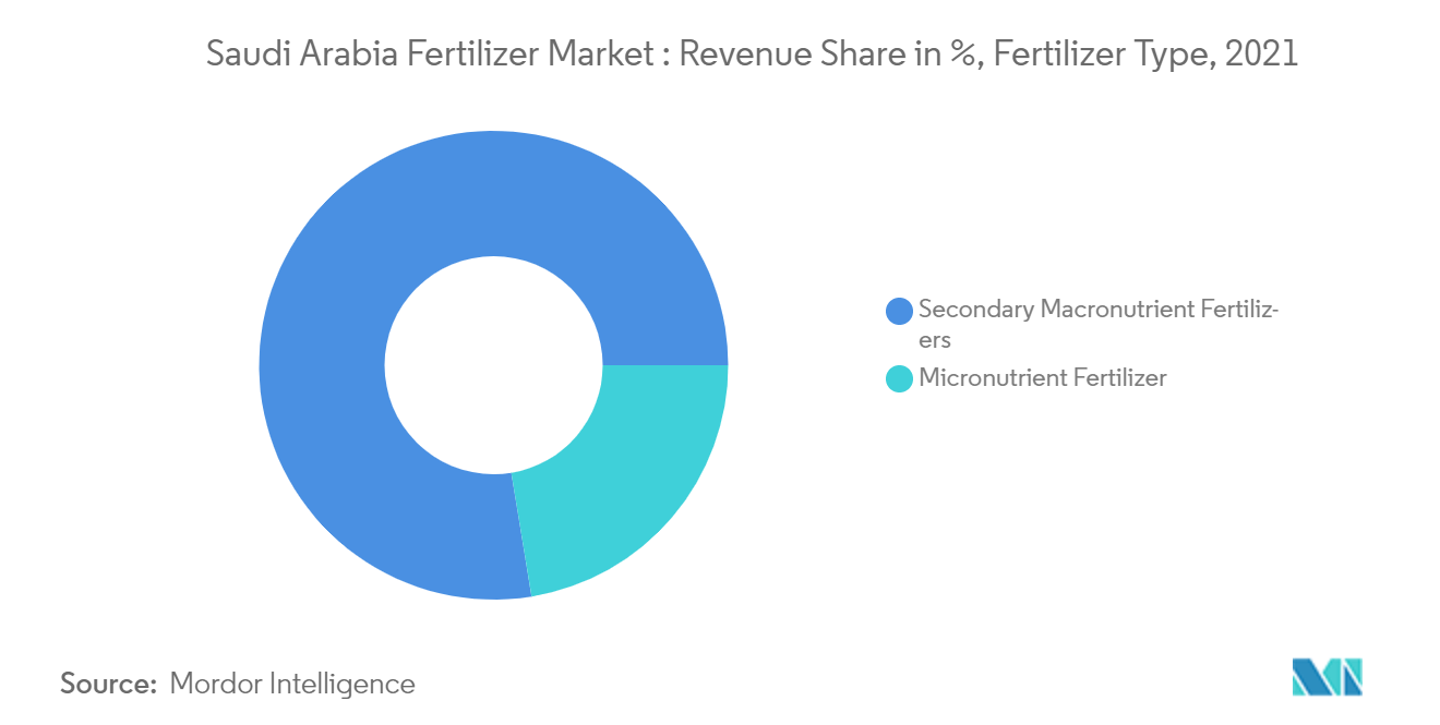 Saudi Arabia Fertilizer Market : Revenue Share in %, Fertilizer Type, 2021