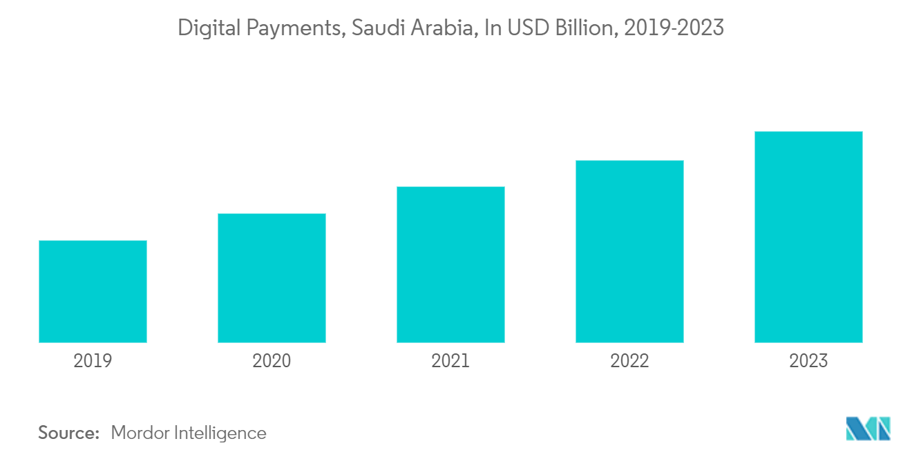 サウジアラビアのフィンテック市場デジタル決済、サウジアラビア、単位：USD Billion、2019-2023年
