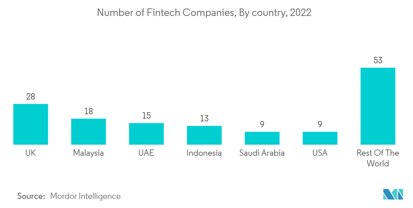 سوق التكنولوجيا المالية في المملكة العربية السعودية عدد شركات التكنولوجيا المالية، حسب الدولة، 2022