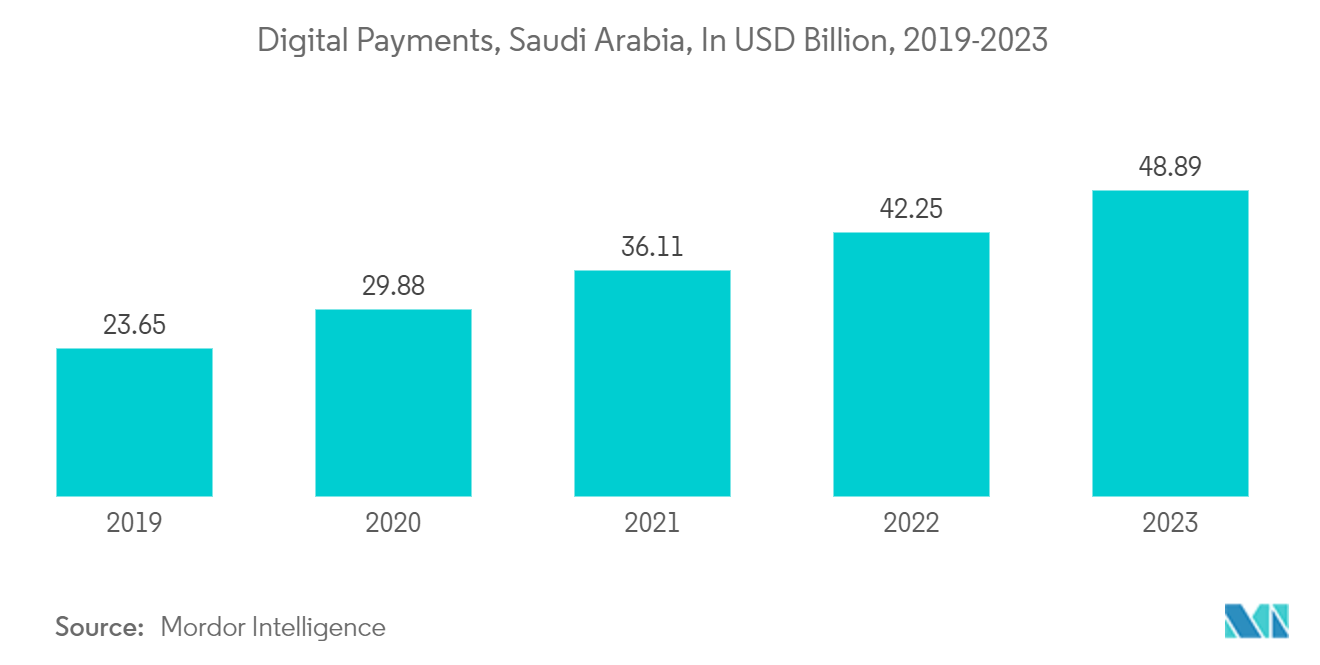 Marché Fintech en Arabie Saoudite&nbsp; Paiements numériques, Arabie Saoudite, en milliards USD, 2019-2023