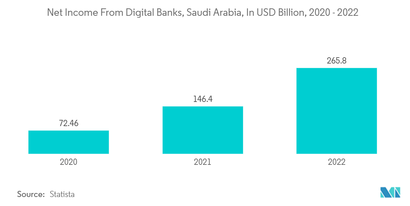 Saudi Arabia Fintech Market: Net Income From Digital Banks, Saudi Arabia, In USD Billion, 2020 - 2022