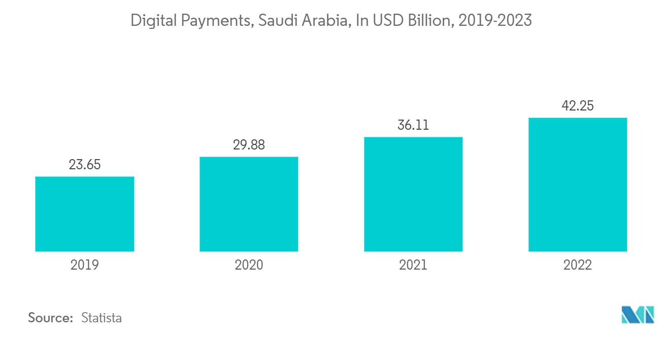 Saudi Arabia Fintech Market:Digital Payments, Saudi Arabia, In USD Billion, 2019-2023