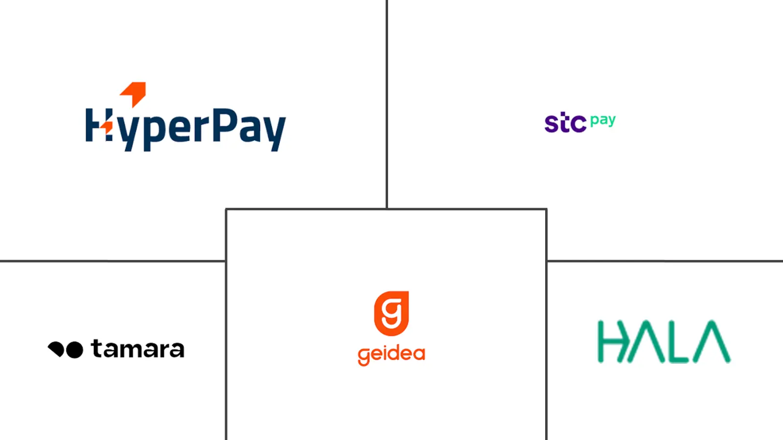 Major players in Saudi Arabia Fintech industry