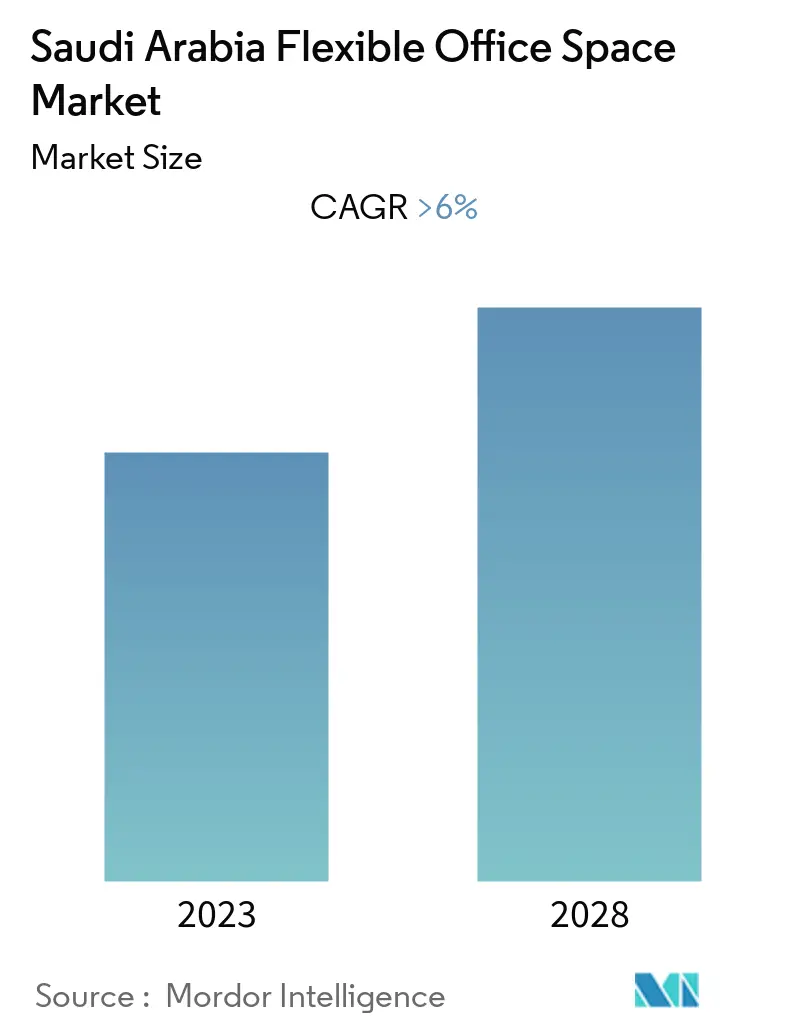 Saudi Arabia Flexible Office Space Market Growth