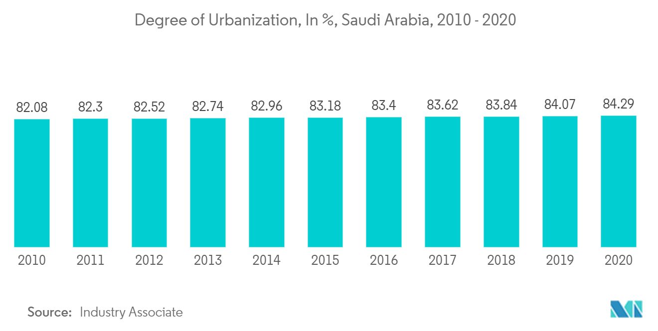 Saudi Arabia Flexible Office Space Market Analysis