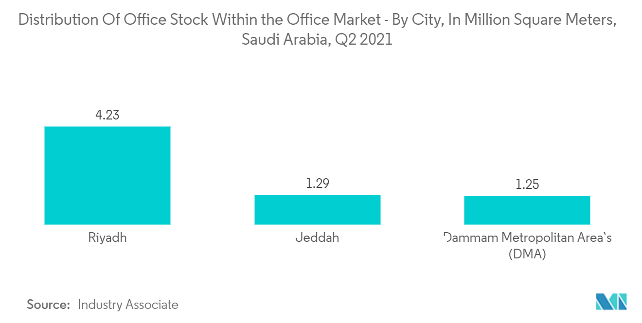 Saudi Arabia Flexible Office Space Market Share