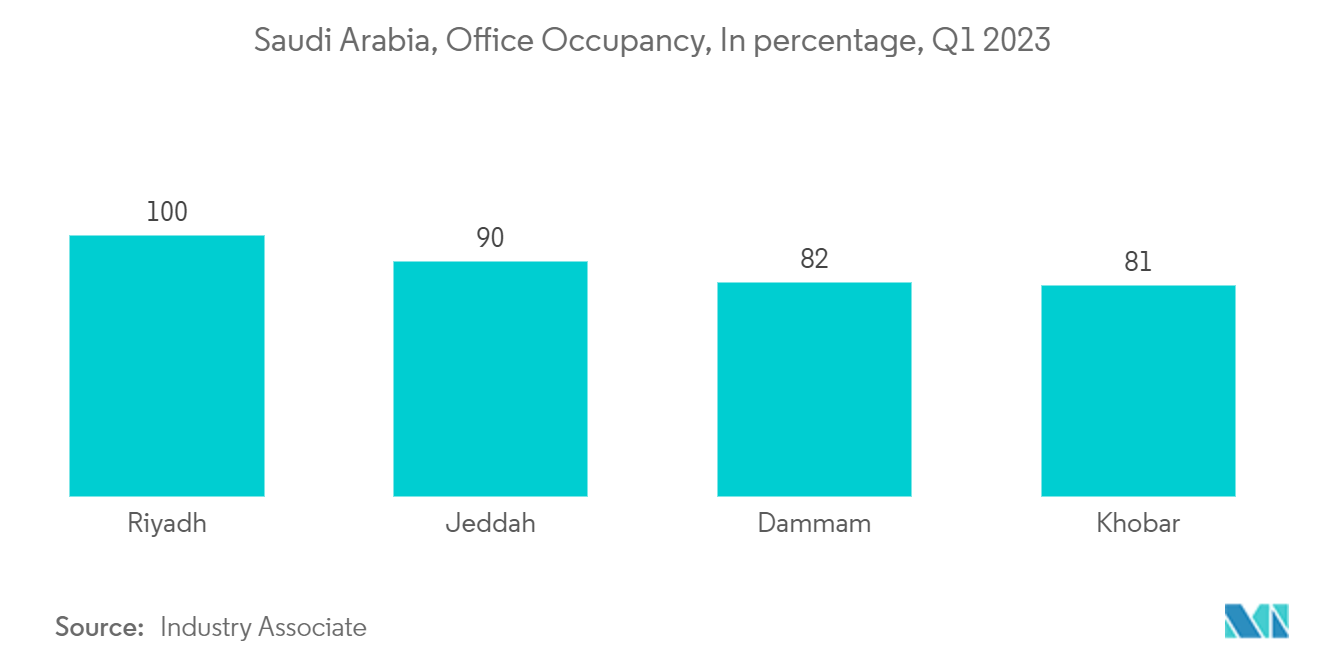 Saudi Arabia Flexible Office Space Market: Saudi Arabia, Office Occupancy, In percentage, Q1 2023