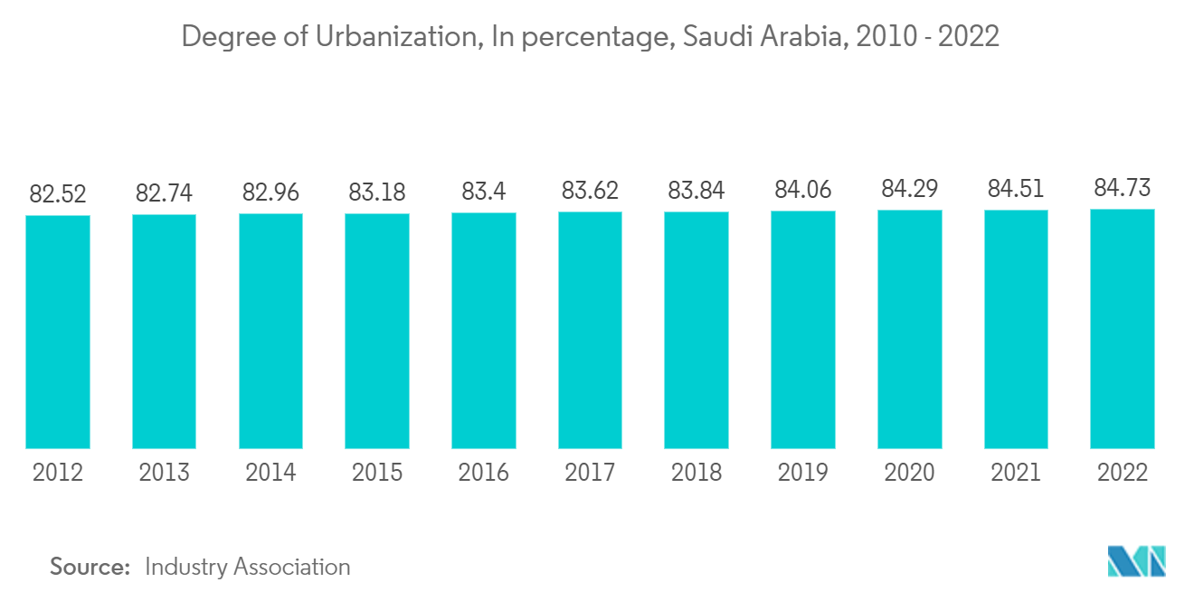 Saudi Arabia Flexible Office Space Market: Degree of Urbanization, In percentage, Saudi Arabia, 2010 - 2022