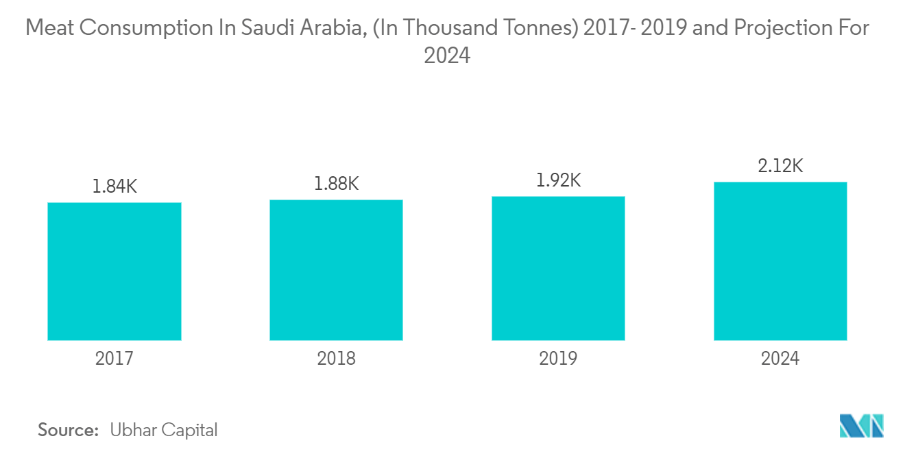 Saudi Arabia Flexible Packaging Market - Meat Consumption In Saudi Arabia, (In Thousand Tonnes) 2017- 2019 and Projection For 2024