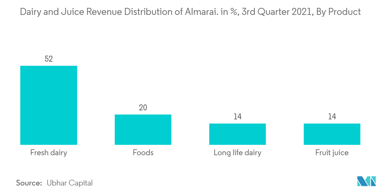 サウジアラビアのフレキシブル包装市場-アルマライの乳製品およびジュースの収益分布。in %, 2021年第3四半期, 製品別