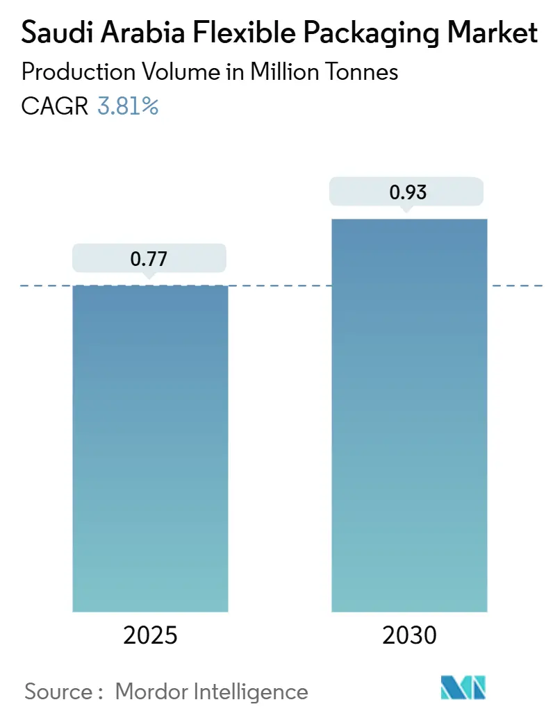 Saudi Arabia Flexible Packaging Market Summary