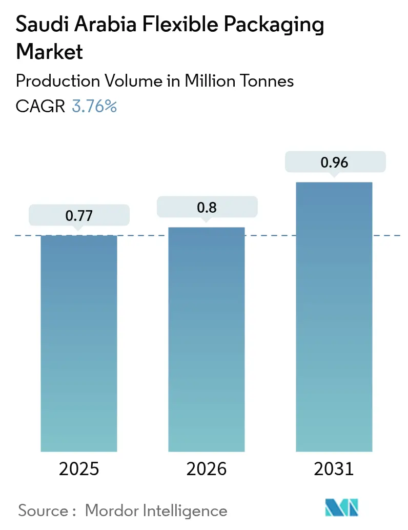 Saudi Arabia Flexible Packaging Market Summary