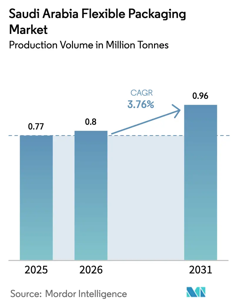 Saudi Arabia Flexible Packaging Market Summary