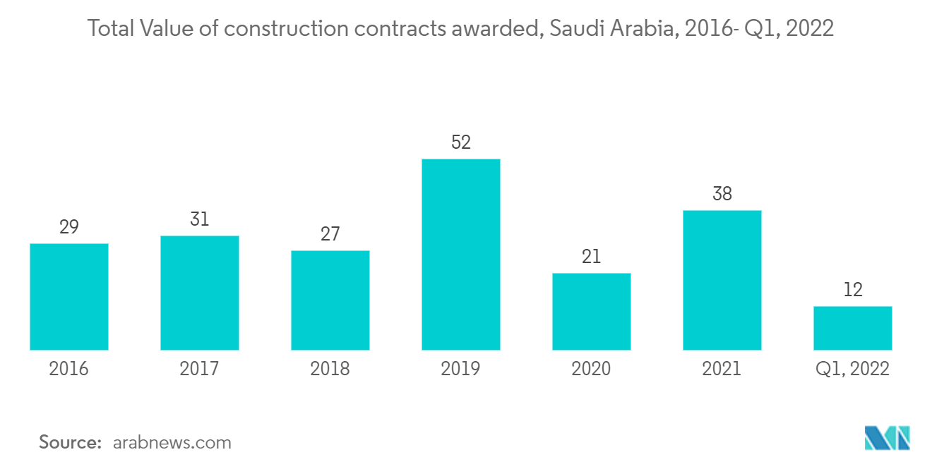 サウジアラビアのフロアコーティング市場:授与された建設契約の総額、サウジアラビア、2016年から2022年第1四半期