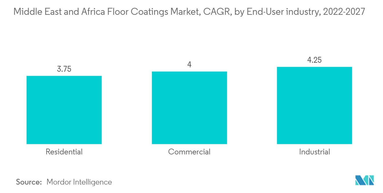 Saudi Arabia Floor Coatings Market: Middle East and Africa Floor Coatings Market, CAGR, by End-User industry, 2022-2027
