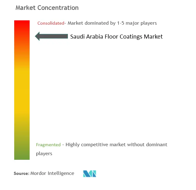 サウジアラビアの床コーティング市場集中度