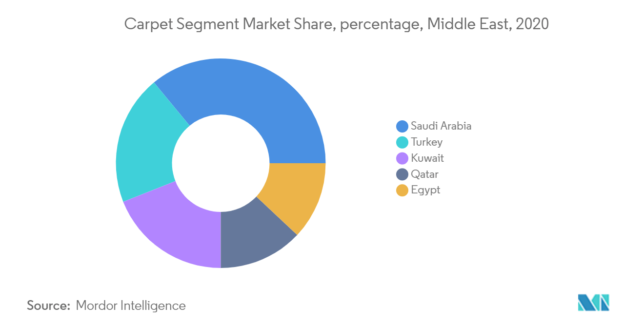 Saudi Arabia  Floor Covering Market